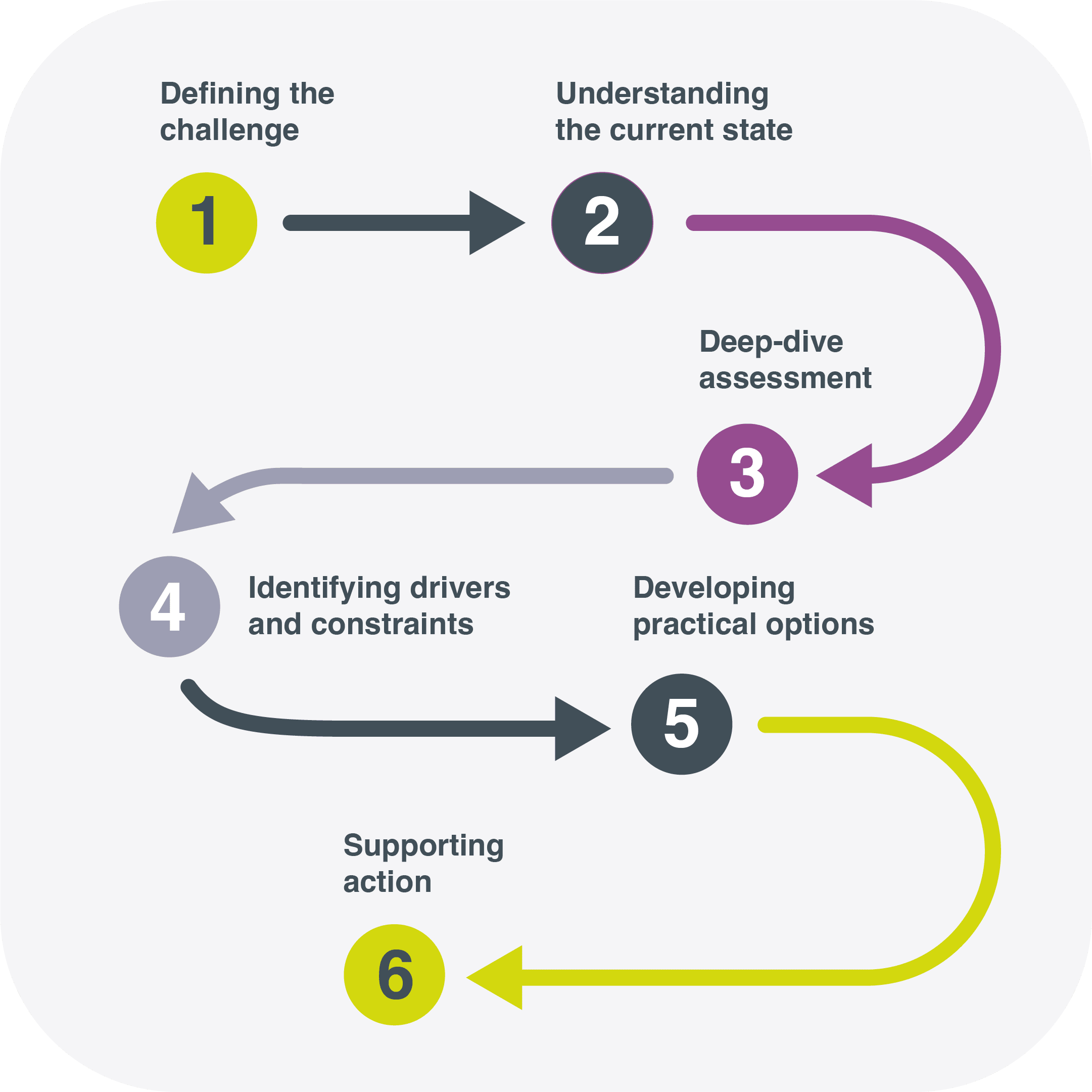 1.Defining the challenge, 2.Understanding the current state, 3.Deep-dive assessment, 4.Identifying drivers and constraints, 5.Developing practical options, 6.Supporting action