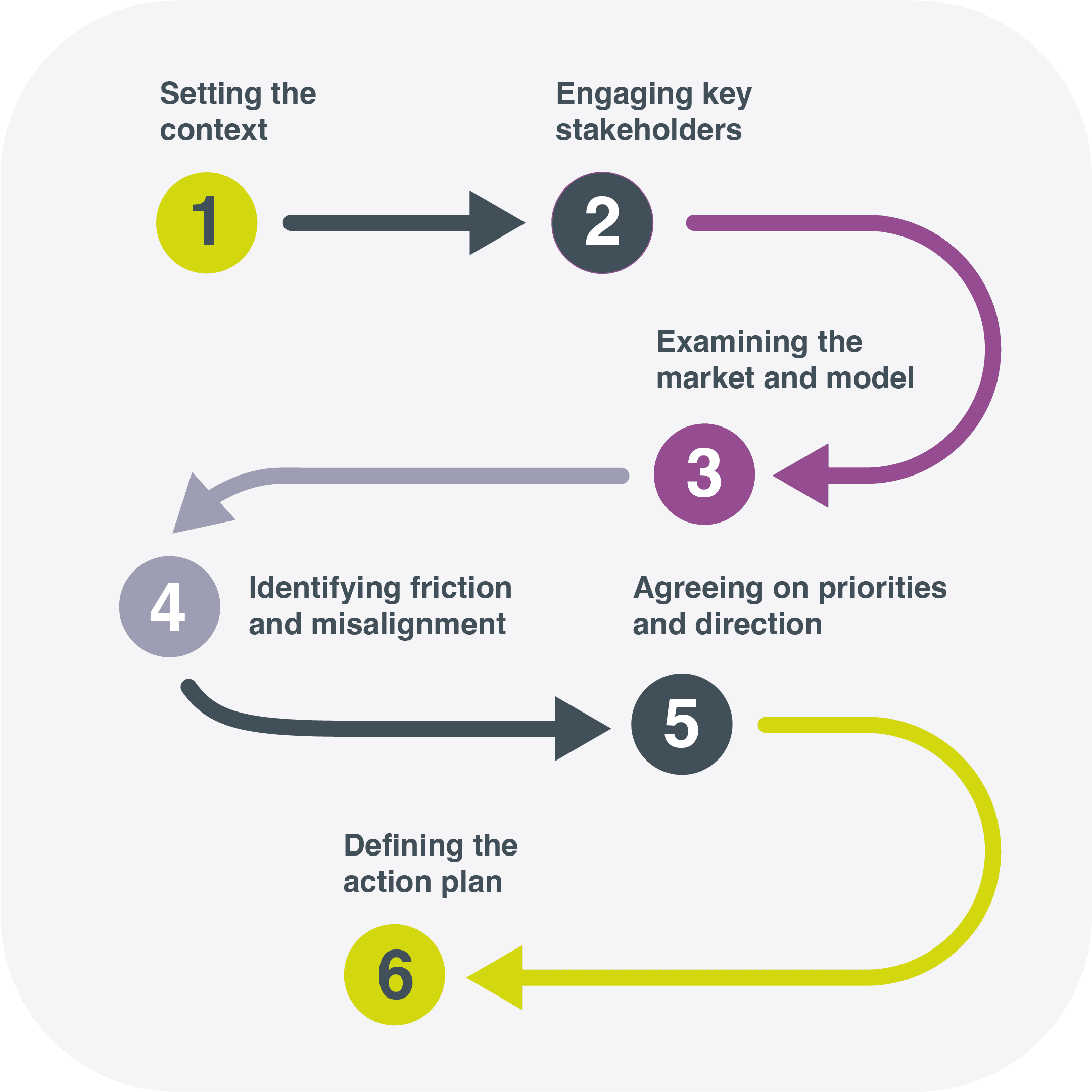 1.Setting the context, 2.Engaging key stakeholders, 3.Examining the market and model, 4.Identifying friction and misalignment, 5.Agreeing on priorities and direction, 6.Defining the action plan